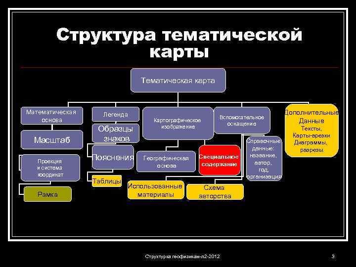 Структура тематической карты Тематическая карта Математическая основа Масштаб Проекция и система координат Рамка Легенда