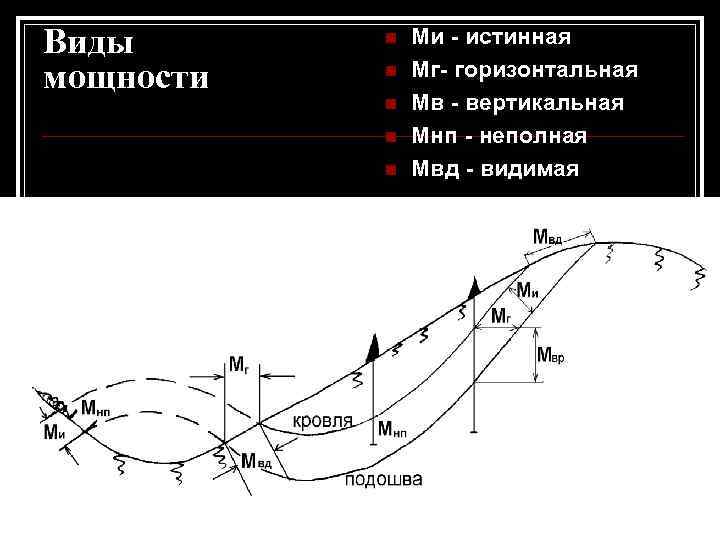 Виды мощности n n n Ми - истинная Мг- горизонтальная Мв - вертикальная Мнп