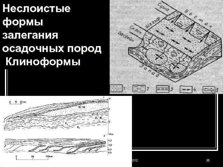 Неслоистые формы залегания осадочных пород Клиноформы Структурка геофизикам-л 2 -2012 35 