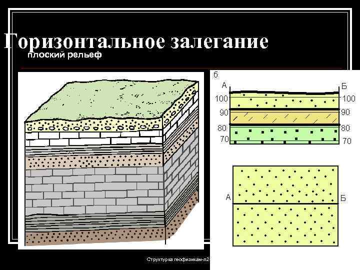 Горизонтальное залегание плоский рельеф Структурка геофизикам-л 2 -2012 41 