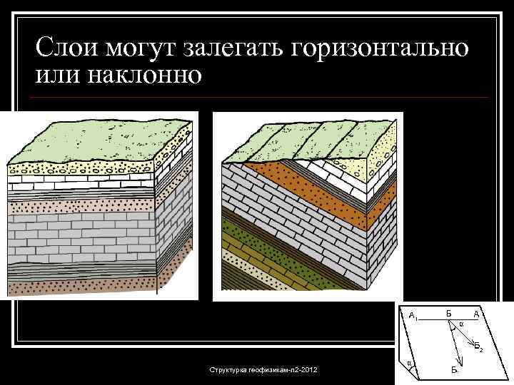 Слои могут залегать горизонтально или наклонно Структурка геофизикам-л 2 -2012 45 