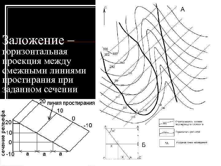 Заложение – горизонтальная проекция между смежными линиями простирания при заданном сечении Структурка геофизикам-л 2