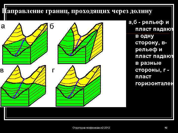 Направление границ, проходящих через долину а, б - рельеф и пласт падают в одну