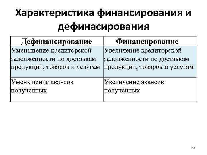 Характеристика финансирования и дефинасирования Дефинансирование Финансирование Уменьшение кредиторской Увеличение кредиторской задолженности по доставкам продукции,