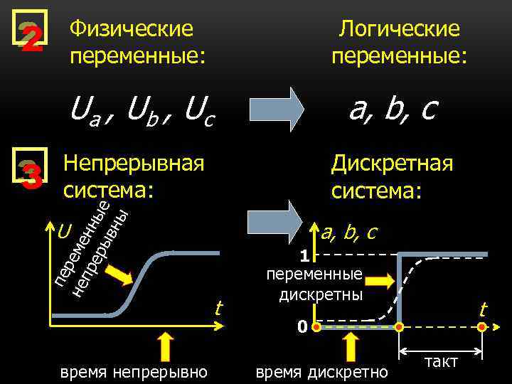 Физические переменные: Логические переменные: a, b, c Непрерывная система: Дискретная система: пе не реме