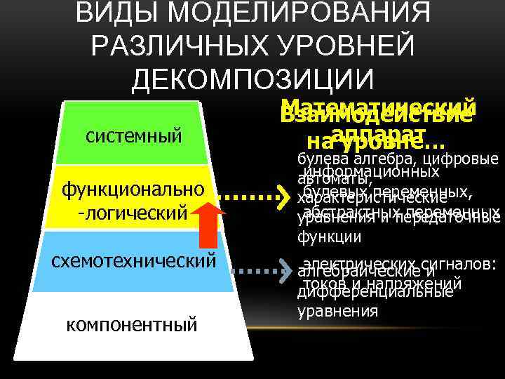 ВИДЫ МОДЕЛИРОВАНИЯ РАЗЛИЧНЫХ УРОВНЕЙ ДЕКОМПОЗИЦИИ системный функционально -логический схемотехнический компонентный Математический Взаимодействие нааппарат уровне…