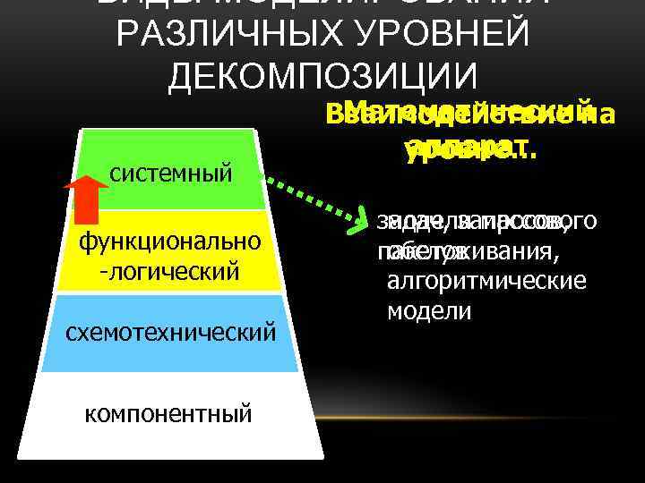 ВИДЫ МОДЕЛИРОВАНИЯ РАЗЛИЧНЫХ УРОВНЕЙ ДЕКОМПОЗИЦИИ системный функционально -логический схемотехнический компонентный Математический Взаимодействие на аппарат