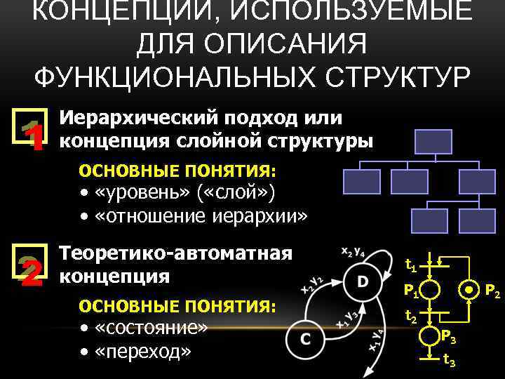 КОНЦЕПЦИИ, ИСПОЛЬЗУЕМЫЕ ДЛЯ ОПИСАНИЯ ФУНКЦИОНАЛЬНЫХ СТРУКТУР Иерархический подход или концепция слойной структуры ОСНОВНЫЕ ПОНЯТИЯ: