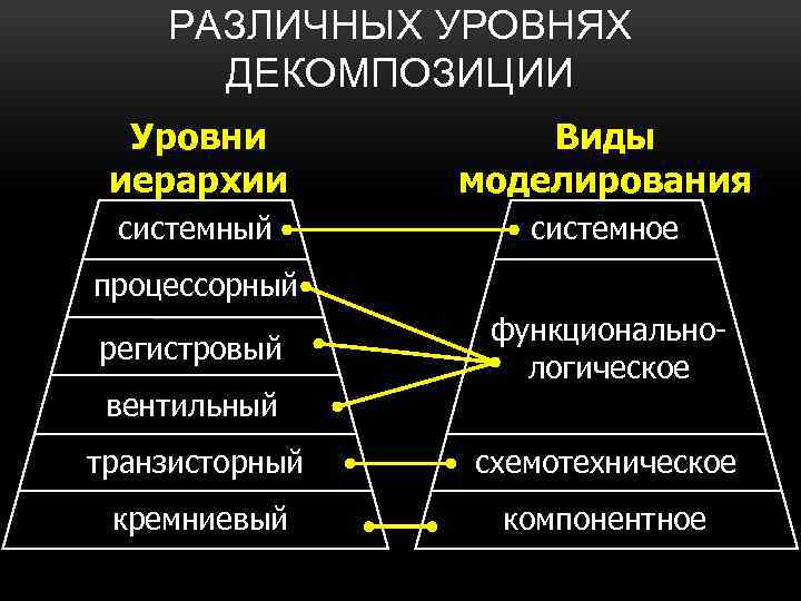РАЗЛИЧНЫХ УРОВНЯХ ДЕКОМПОЗИЦИИ Уровни иерархии Виды моделирования системный системное процессорный регистровый функциональнологическое вентильный транзисторный