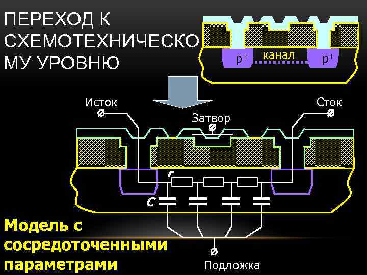 ПЕРЕХОД К СХЕМОТЕХНИЧЕСКО МУ УРОВНЮ p+ Исток канал p+ Сток Затвор r C Модель