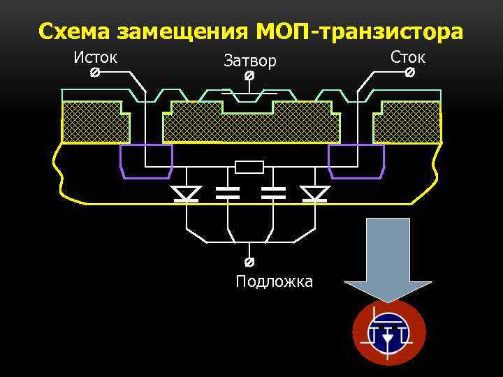 Схема замещения МОП-транзистора Исток Затвор Подложка Сток 