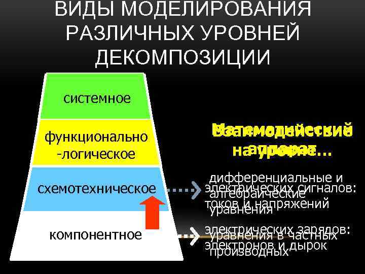 ВИДЫ МОДЕЛИРОВАНИЯ РАЗЛИЧНЫХ УРОВНЕЙ ДЕКОМПОЗИЦИИ системное функционально -логическое Математический Взаимодействие аппарат на уровне… схемотехническое
