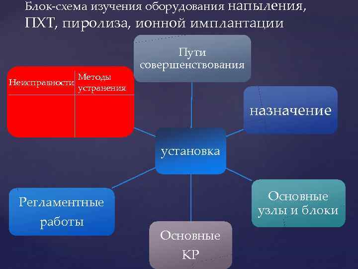 Блок-схема изучения оборудования напыления, ПХТ, пиролиза, ионной имплантации Неисправности Методы устранения Пути совершенствования назначение