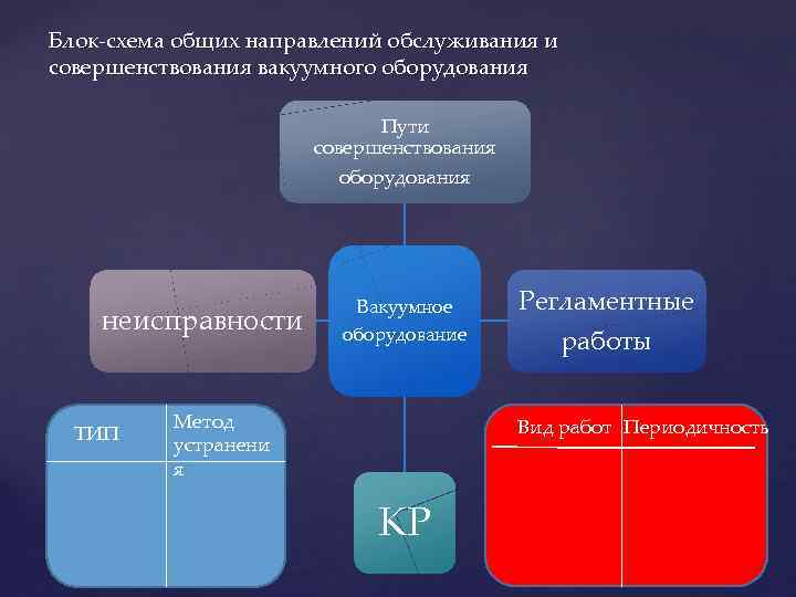 Блок-схема общих направлений обслуживания и совершенствования вакуумного оборудования Пути совершенствования оборудования неисправности ТИП Вакуумное