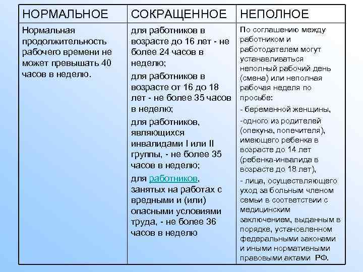 НОРМАЛЬНОЕ СОКРАЩЕННОЕ НЕПОЛНОЕ Нормальная продолжительность рабочего времени не может превышать 40 часов в неделю.