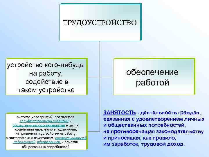 ТРУДОУСТРОЙСТВО устройство кого-нибудь на работу, содействие в таком устройстве система мероприятий, проводимая государственными органами