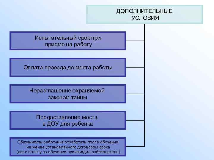 ДОПОЛНИТЕЛЬНЫЕ УСЛОВИЯ Испытательный срок приеме на работу Оплата проезда до места работы Неразглашение охраняемой