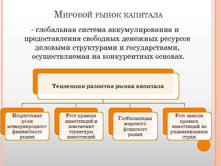 МИРОВОЙ РЫНОК КАПИТАЛА - глобальная система аккумулирования и предоставления свободных денежных ресурсов деловыми структурами