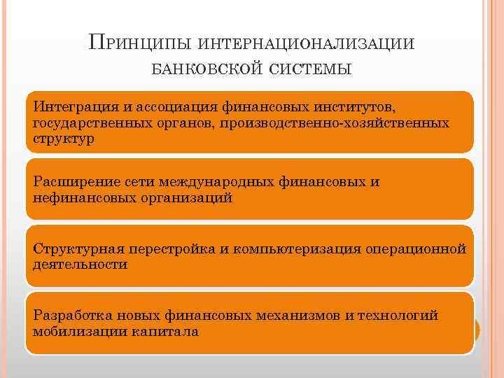 ПРИНЦИПЫ ИНТЕРНАЦИОНАЛИЗАЦИИ БАНКОВСКОЙ СИСТЕМЫ Интеграция и ассоциация финансовых институтов, государственных органов, производственно-хозяйственных структур Расширение