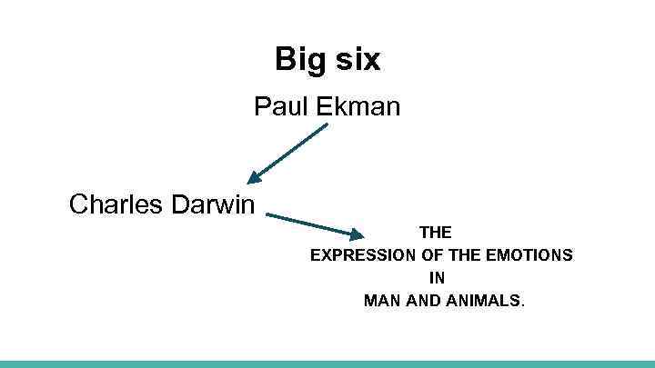 Big six Paul Ekman Charles Darwin THE EXPRESSION OF THE EMOTIONS IN MAN AND