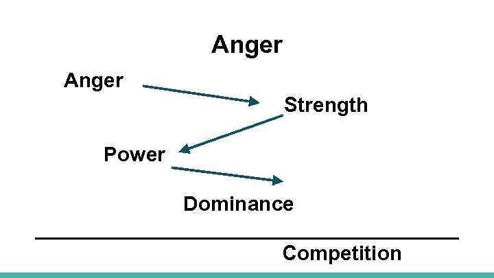 Anger Strength Power Dominance ___________________ Competition 