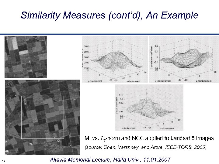 Similarity Measures (cont’d), An Example MI vs. L 2 -norm and NCC applied to