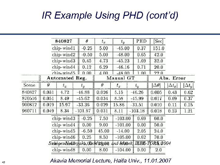 IR Example Using PHD (cont’d) Source: Netanyahu, Le. Moigne, and Masek, IEEE-TGRS, 2004 43