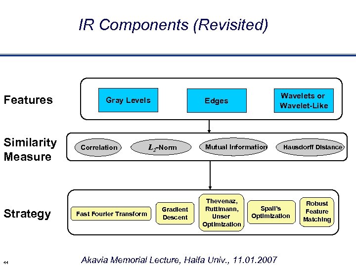 IR Components (Revisited) Features Similarity Measure Strategy 44 Gray Levels Correlation Fast Fourier Transform
