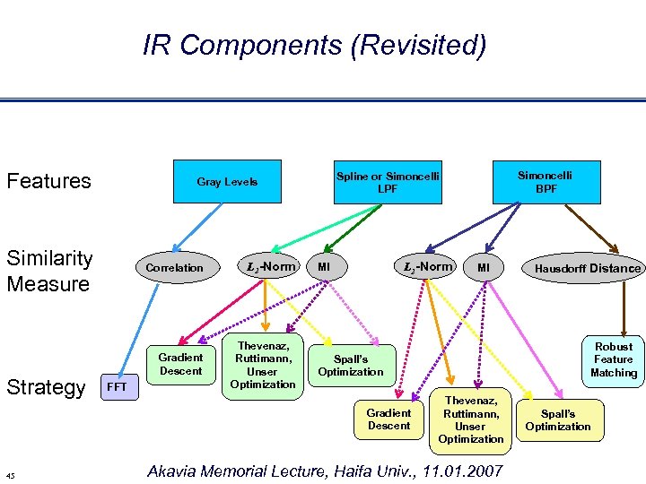 IR Components (Revisited) Features Similarity Measure Strategy Correlation Gradient Descent FFT L 2 -Norm