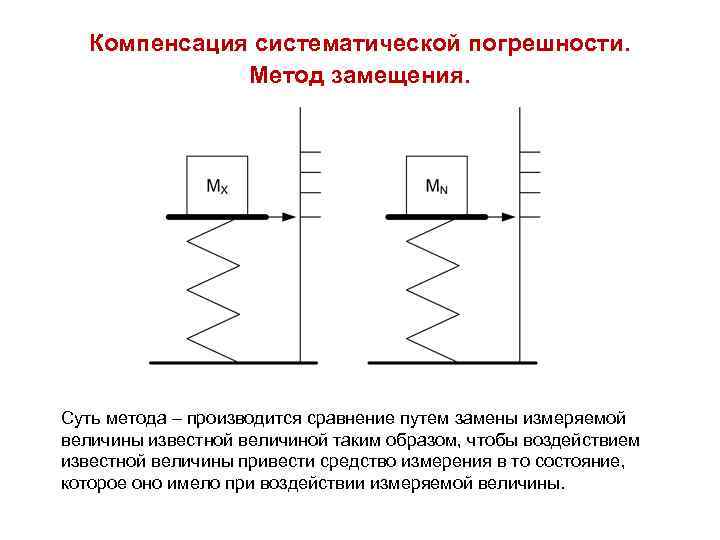 Компенсация систематической погрешности. Метод замещения. Суть метода – производится сравнение путем замены измеряемой величины