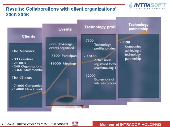 Results: Collaborations with client organizations' 2005 -2006 INTRASOFT International is ISO 9001 2000 certified