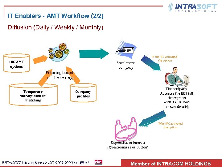 IT Enablers - AMT Workflow (2/2) Diffusion (Daily / Weekly / Monthly) IRC AMT