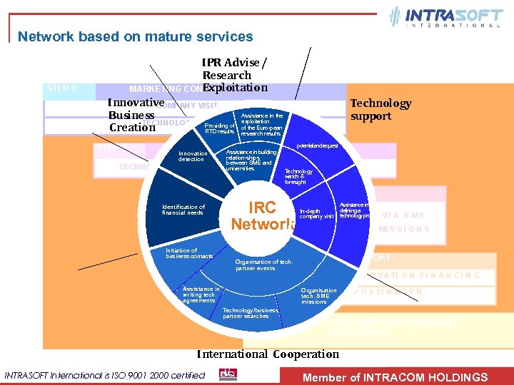 Network based on mature services IPR Advise / Research Exploitation Innovative Business Creation Technology