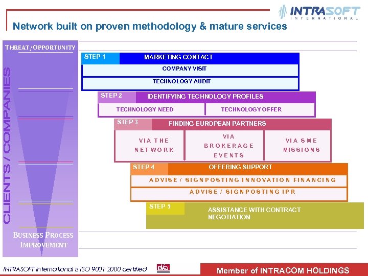 Network built on proven methodology & mature services THREAT/OPPORTUNITY STEP 1 MARKETING CONTACT COMPANY