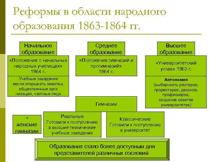 Реформы в области народного образования 1863 -1864 гг. Начальное образование Среднее образование Высшее образование