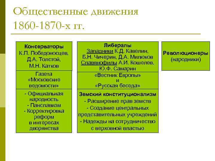 Общественные движения 1860 -1870 -х гг. Консерваторы К. П. Победоносцев, Д. А. Толстой, М.