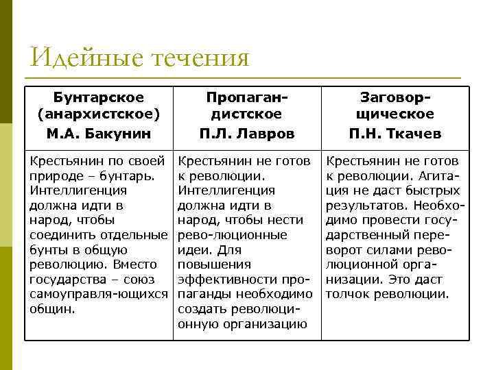 Ткачев общественное движение. Народничество Бакунин Лавров Ткачев таблица. Народники Бакунин Лавров Ткачев таблица. Таблица народничество в 1870-е Бакунин Лавров Ткачев. Таблица м а Бакунин, Лавров, Ткачев.