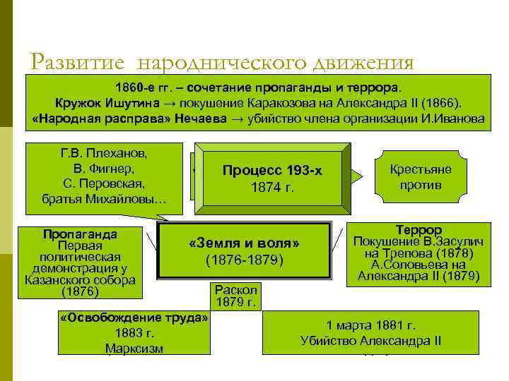 Развитие народнического движения 1860 -е гг. – сочетание пропаганды и террора. Кружок Ишутина →