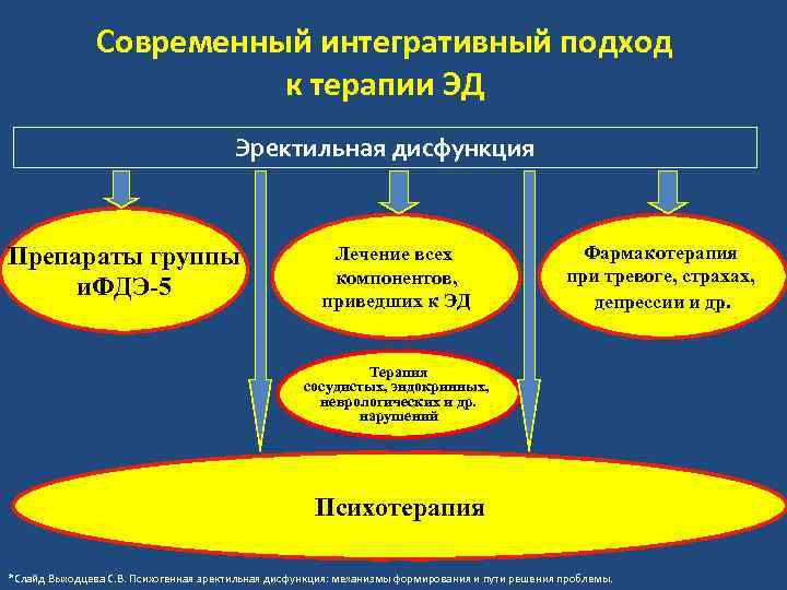 Современный интегративный подход к терапии ЭД Эректильная дисфункция Препараты группы и. ФДЭ-5 Лечение всех