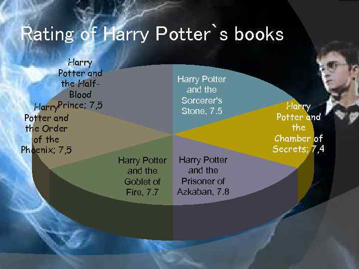 Rating of Harry Potter`s books. Harry Potter and the Half. Blood Harry. Prince; 7,
