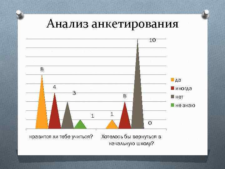 Анализ анкетирования 10 8 4 3 да иногда нет не знаю 8 1 1