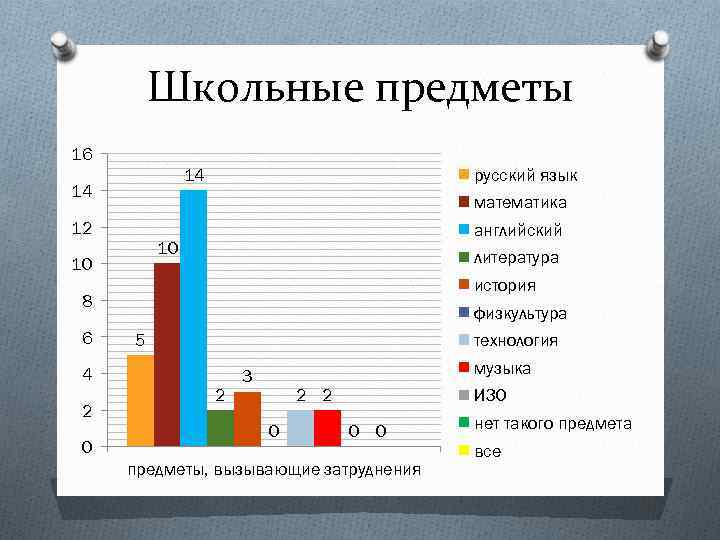 Школьные предметы 16 русский язык 14 14 математика 12 английский 10 10 литература история