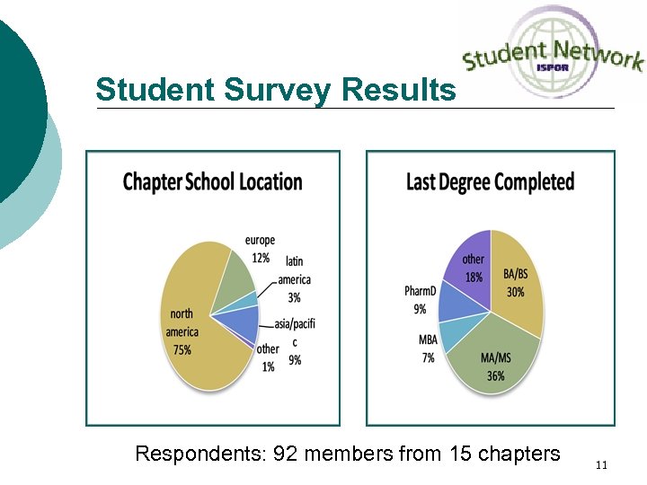Student Survey Results Respondents: 92 members from 15 chapters 11 
