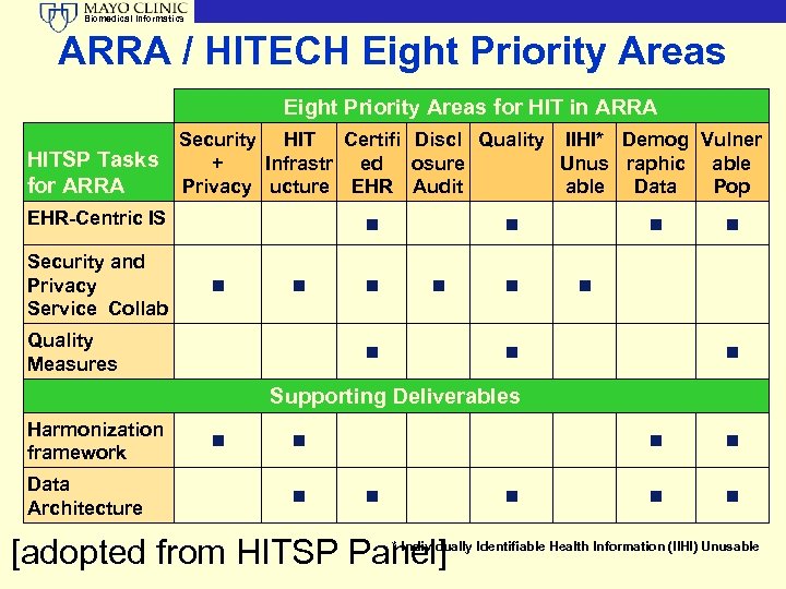 Biomedical Informatics ARRA / HITECH Eight Priority Areas for HIT in ARRA HITSP Tasks