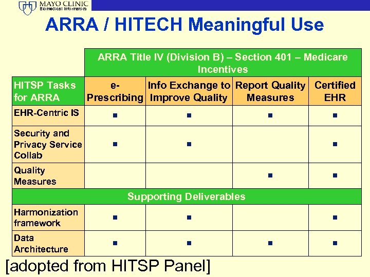 Biomedical Informatics ARRA / HITECH Meaningful Use ARRA Title IV (Division B) – Section