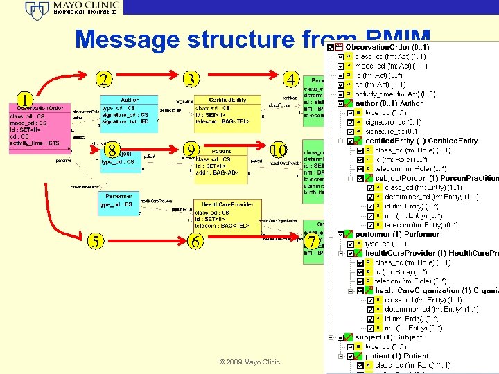 Biomedical Informatics Message structure from RMIM 2 3 4 1 8 5 9 10