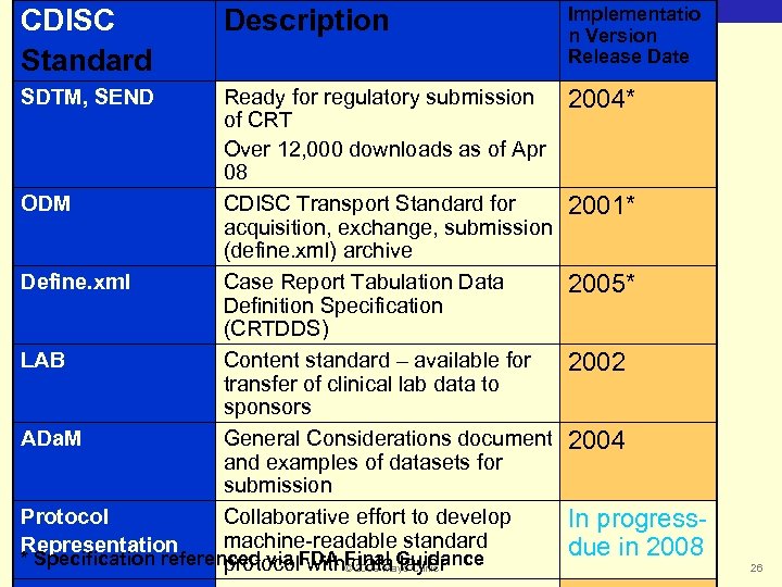 CDISC Standard Biomedical Informatics SDTM, SEND Description Ready for regulatory submission of CRT Over