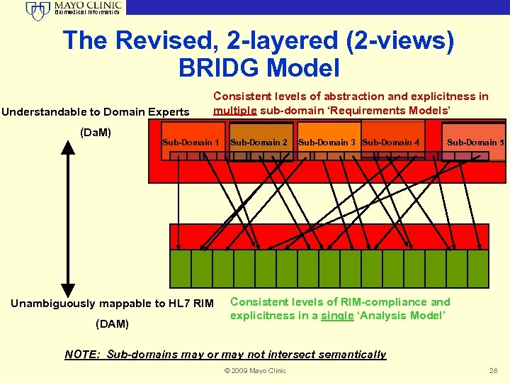 Biomedical Informatics The Revised, 2 -layered (2 -views) BRIDG Model Understandable to Domain Experts