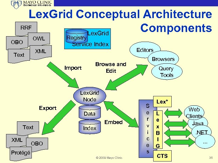 Biomedical Informatics Lex. Grid Conceptual Architecture RRF Components Lex. Grid OBO OWL Registry Service