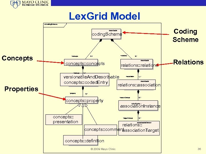 Biomedical Informatics Lex. Grid Model cd coding. Schemes Coding Scheme describable coding. Scheme Concepts